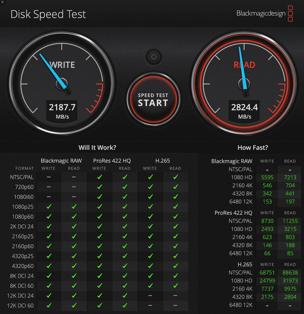 Yazma için 2187,7 ve Okuma için 2824.4 puanlarını gösteren Blackmagic Disk Speed ​​Test'in ekran görüntüsü.