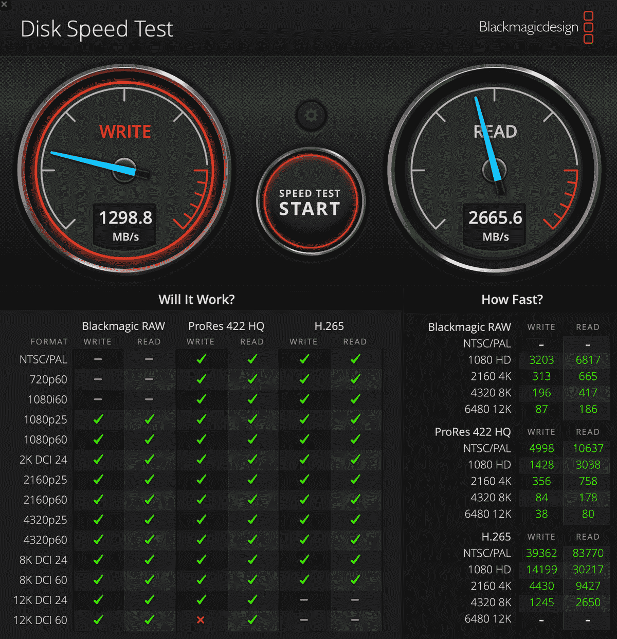 Yazma için 1298.8 ve Okuma için 2665.6 puanları gösteren Blackmagic Disk Speed ​​Test'in ekran görüntüsü.