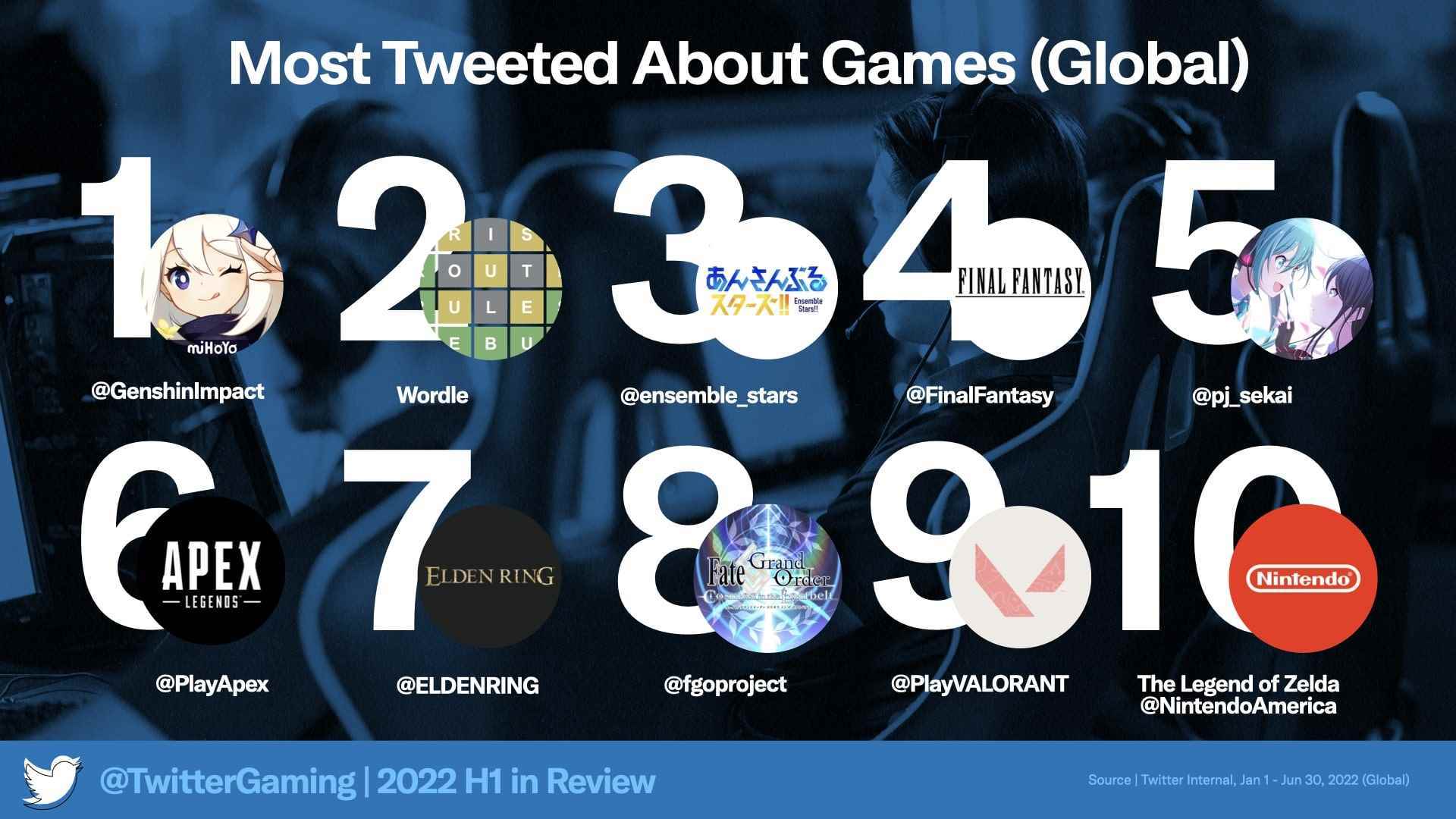 Twitter'da en çok konuşulan 10 oyun