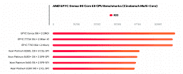 2022'deki en korkunç AMD işlemcisi.  96 çekirdekli Epyc Genoa testte ilk kez görüntülendi