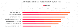 2022'deki en korkunç AMD işlemcisi.  96 çekirdekli Epyc Genoa testte ilk kez görüntülendi