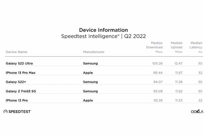 Kablosuz hızlara göre en iyi 5 akıllı telefonun listesi.