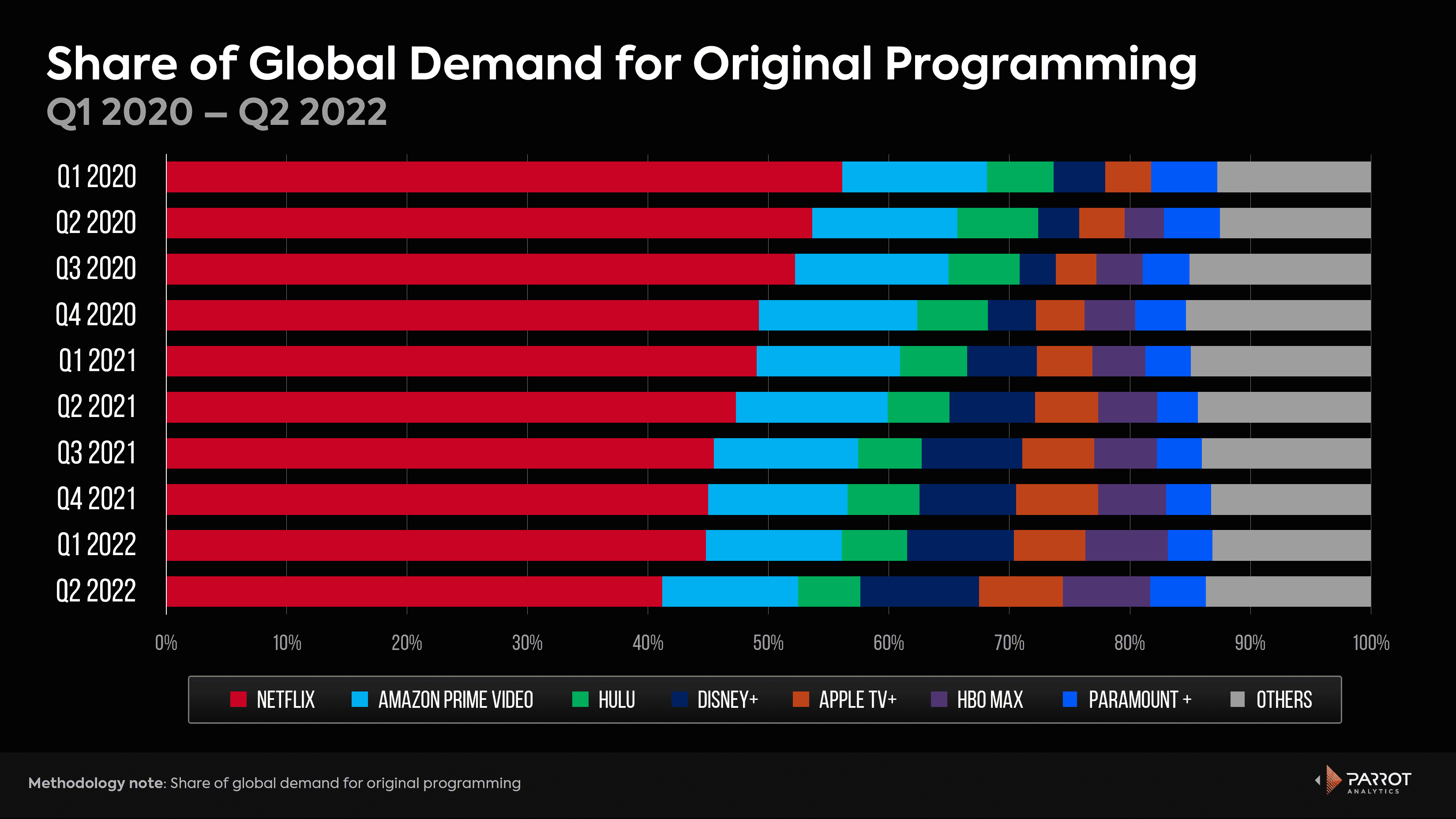 Netflix'in orijinal içerik için azalan küresel izleyici talebi üzerindeki diğer akış hizmetlerinin etkisini gösteren bir çubuk grafik