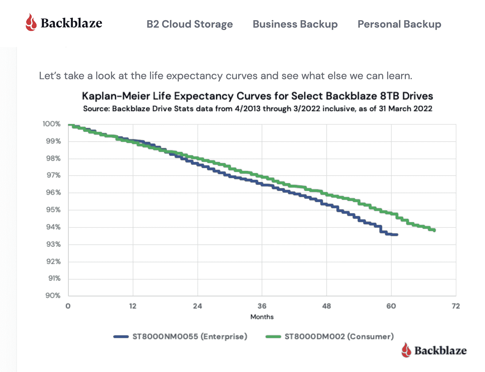 Backblaze tarafından sağlanan HDD ömrü beklentisi istatistikleri