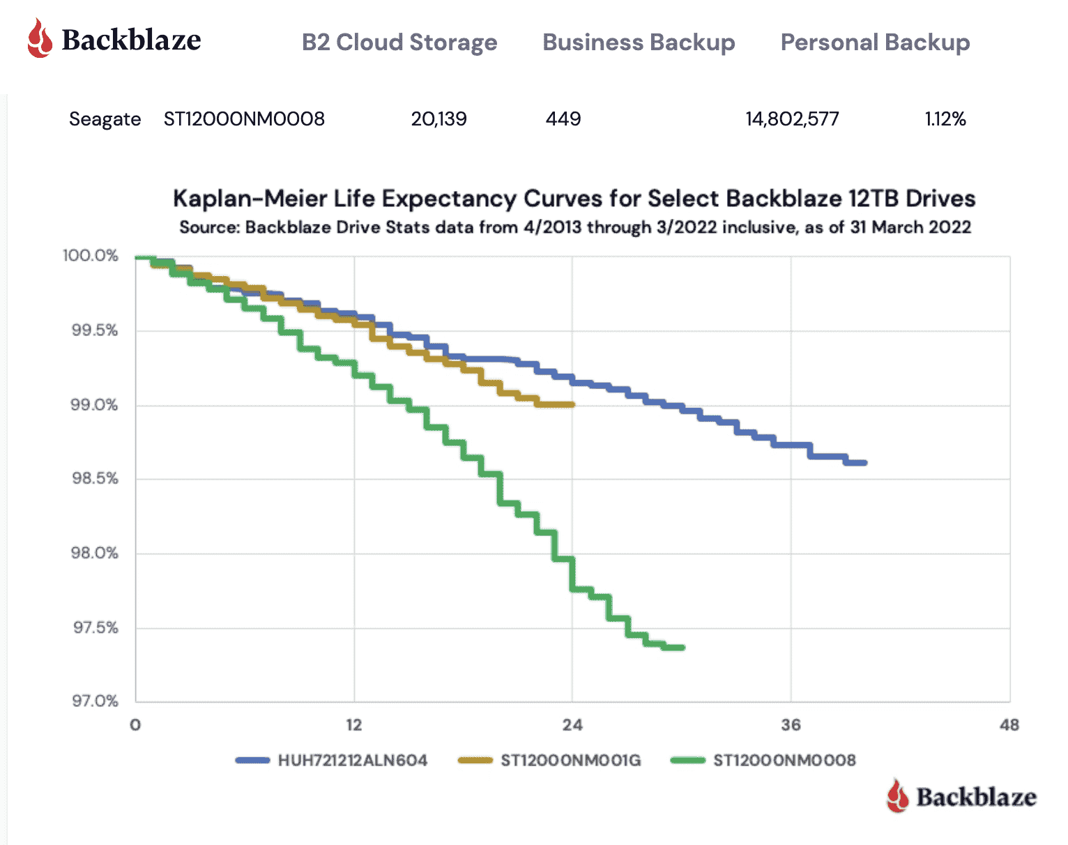 Backblaze tarafından sağlanan HDD ömrü beklentisi istatistikleri