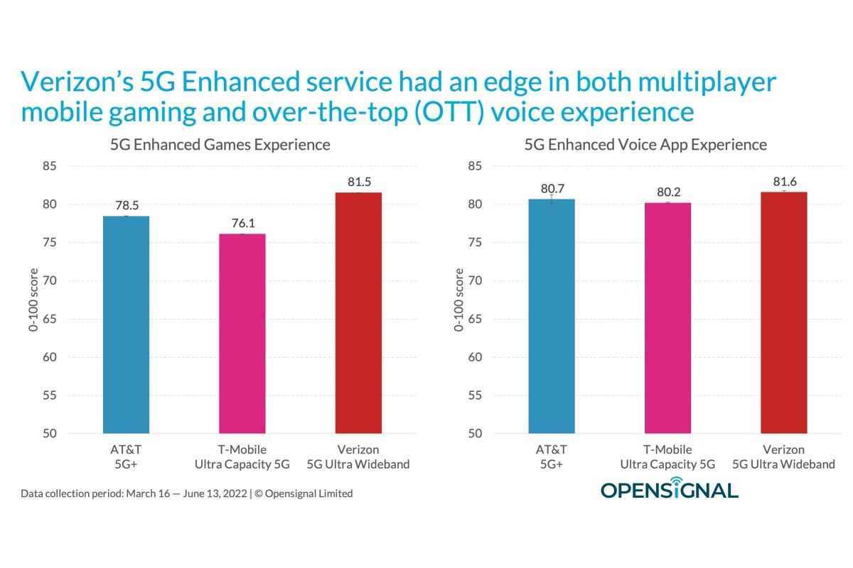 T-Mobile vs Verizon vs AT&T: ilk kez '5G Enhanced' hız testleri şaşırtıcı sonuçlar veriyor