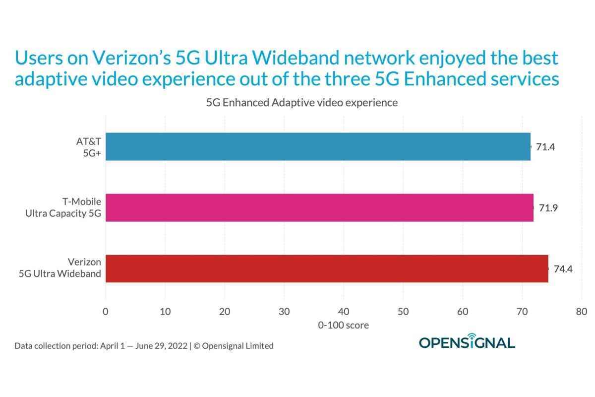 T-Mobile vs Verizon vs AT&T: ilk kez '5G Enhanced' hız testleri şaşırtıcı sonuçlar veriyor