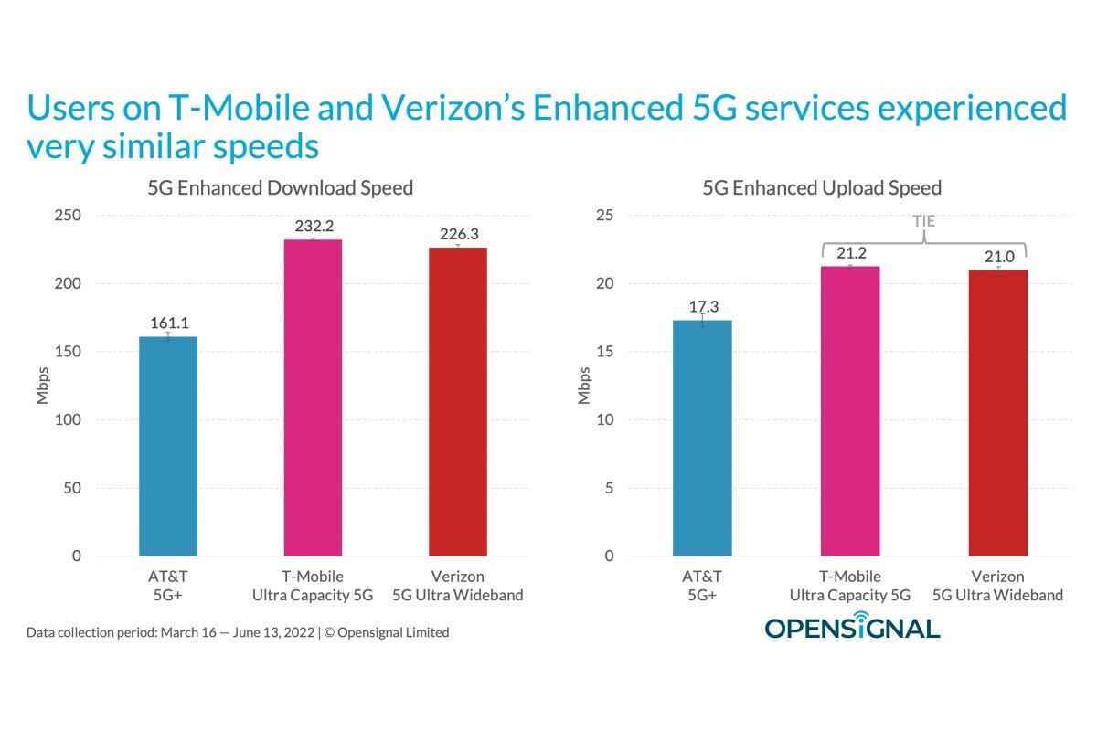 T-Mobile vs Verizon vs AT&T: ilk kez '5G Enhanced' hız testleri şaşırtıcı sonuçlar veriyor