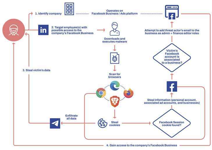 Facebook İşletme Hesaplarını Hackleme