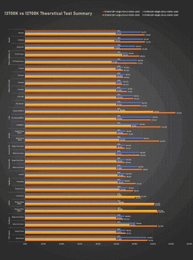 Core i7-13700K ve Core i5-13600K, ilk incelemede mükemmel performans gösteriyor, ancak yine büyük güç tüketimi pahasına