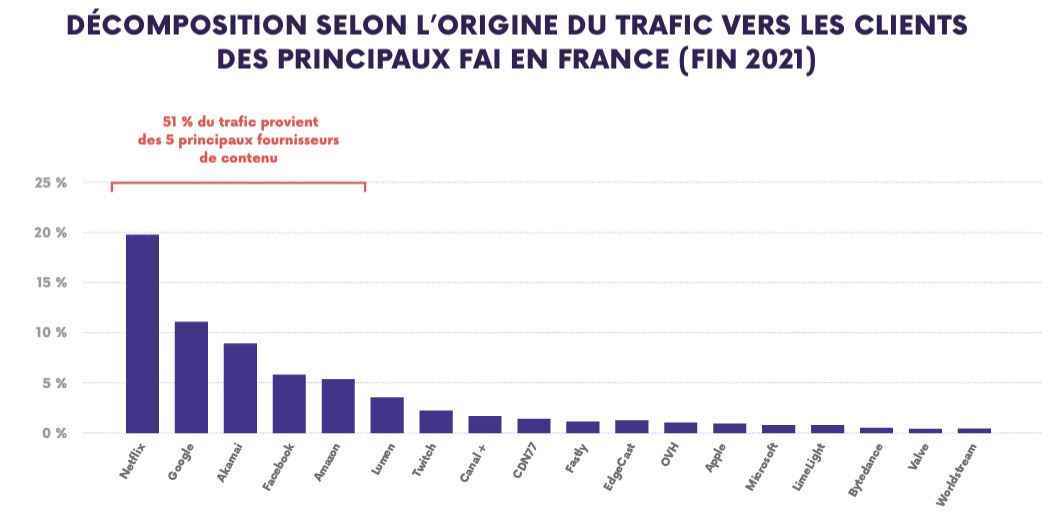 ISP trafiği Fransa