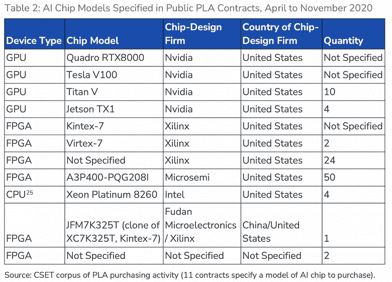 Çin ordusu, yaptırımlara rağmen aktif olarak Intel, AMD ve Nvidia'dan modern CPU'lar ve GPU'lar satın alıyor olabilir.  Yakın tarihli bir rapor bu tür fırsatları gösteriyor