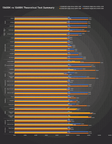 Core i7-13700K ve Core i5-13600K, ilk incelemede mükemmel performans gösteriyor, ancak yine büyük güç tüketimi pahasına