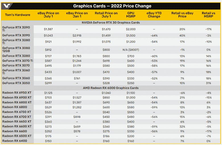 GeForce RTX 3090 fiyatı üç katına çıktı.  ABD'deki video kartları, özellikle ikincil piyasada aktif olarak ucuzluyor