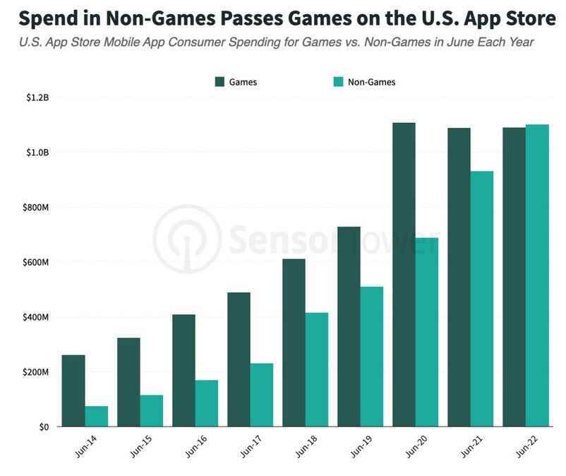 Apple App Store'da oyun dışı uygulamalara yapılan harcamalar oyun uygulamalarının başında geliyor - İlk kez oyun dışı iOS uygulamaları oyunlardan daha iyi performans gösterdi