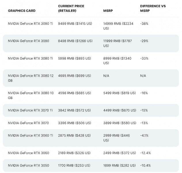 Önerilen fiyattan %38 indirimli yeni bir GeForce RTX 3090 Ti veya Radeon RX 6900 XT satın alın.  Çin'de ekran kartlarının fiyatı aniden düştü