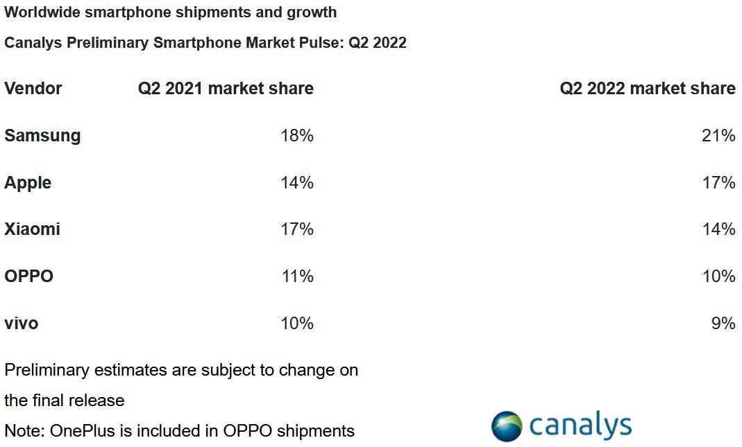 Samsung ve Apple, Q2'de iyi performans gösterdi - Samsung, Q2 boyunca en iyi akıllı telefon satıcısı olarak kalmak için Galaxy A serisinin güçlü satışlarını kullanıyor