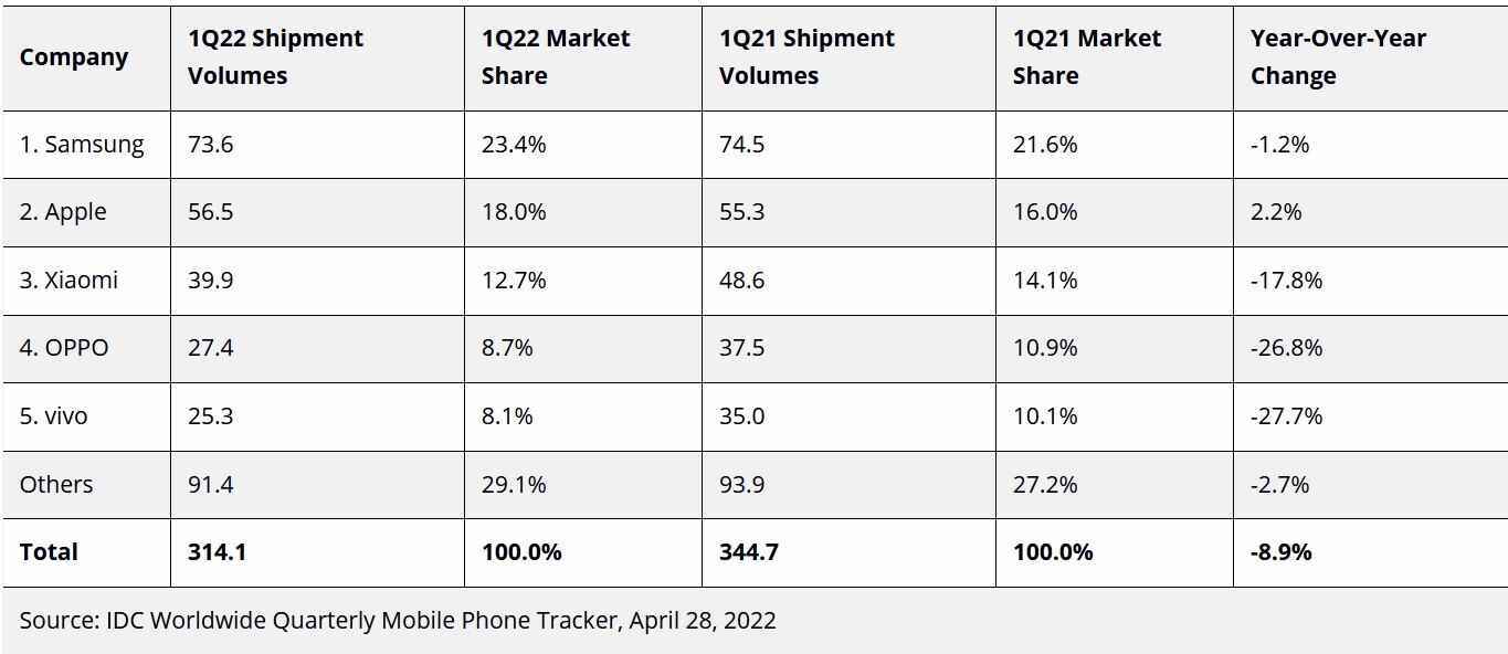 Samsung, ilk çeyrekte dünya çapında lider akıllı telefon üreticisi oldu - Samsung, ilk çeyrekte en iyi akıllı telefon üreticisi olmaya devam etti