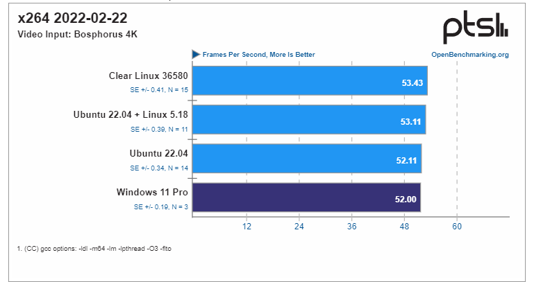 Son testler, Windows 11'in bir dizi görevde hız açısından Ubuntu'dan daha düşük olduğunu göstermiştir.