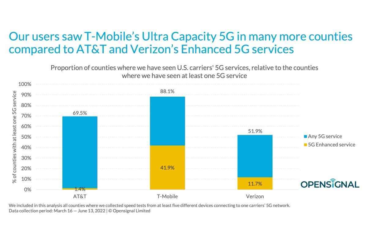 T-Mobile vs Verizon vs AT&T: ilk kez '5G Enhanced' hız testleri şaşırtıcı sonuçlar veriyor