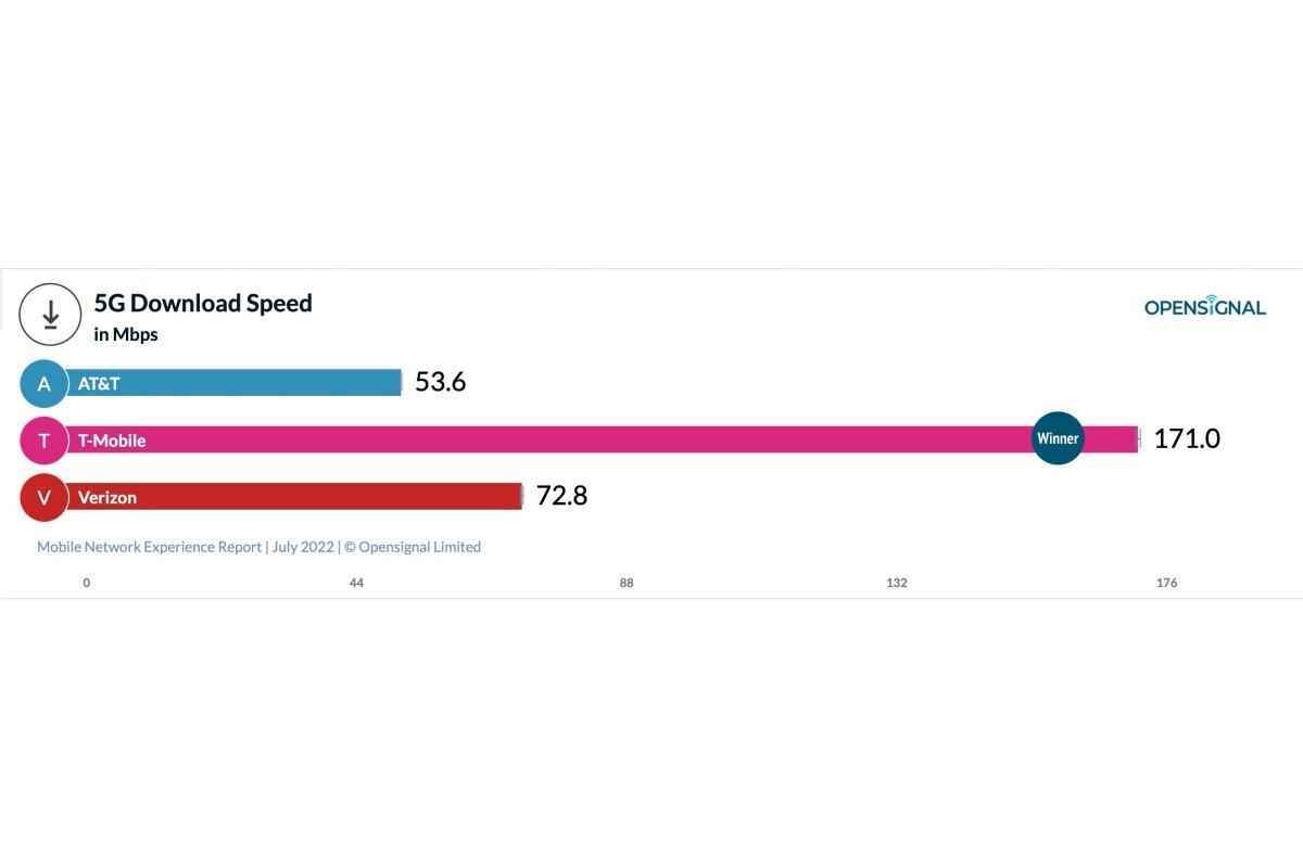 T-Mobile vs Verizon vs AT&T: pek çok yeni 5G ve genel ağ deneyimi testi, büyük bir kazanan