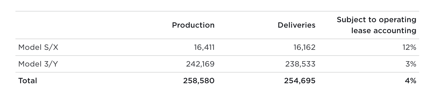 tesla teslimatı 2. çeyrek 2022