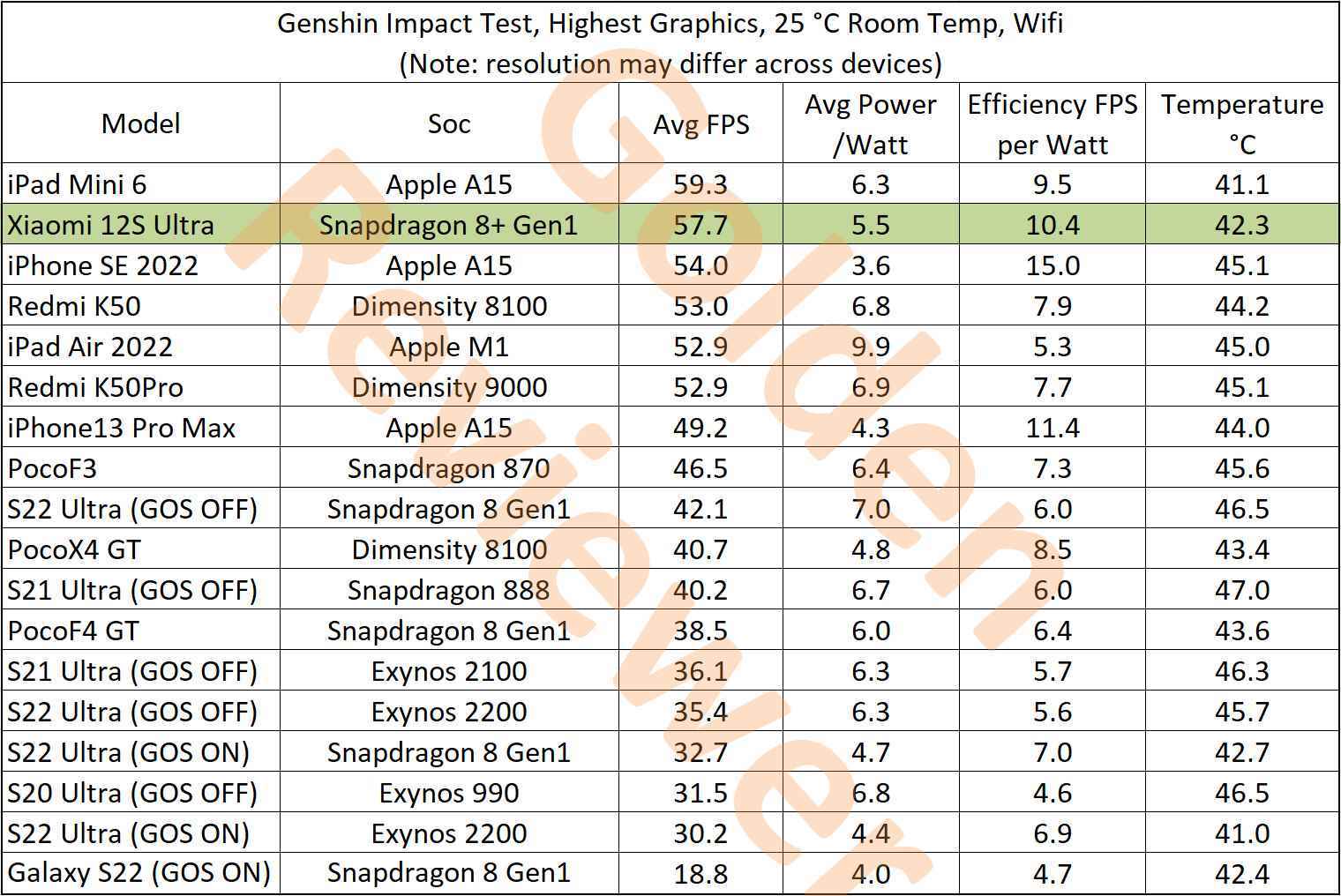 Xiaomi 12S Ultra &nbsp;Genshin Darbe testinde diğer telefonlara karşı - Xiaomi 12S Ultra, oyun testinde iPhone 13 Pro Max'i ezdi