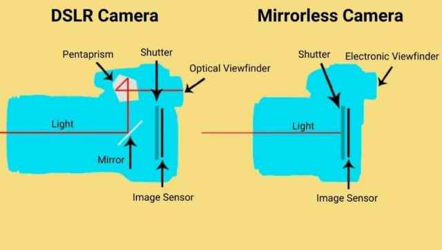 Açıklama_ Mirrorless v_s DSLR fotoğraf makineleri ve Nikon ve Canon gibi üreticiler neden Mirrorless3 için DSLR'leri terk ediyor?