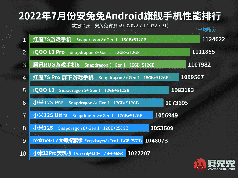 En üretken Android akıllı telefonlar.  AnTuTu sıralamasında ilk üç tamamen değişti