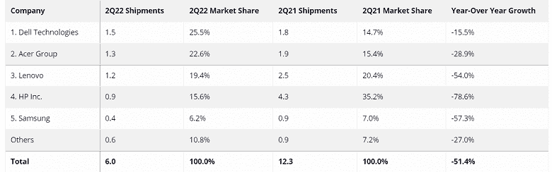 Tabletler iyi satıyor, ancak Chromebook'lar yarı yarıya azaldı.  IDC, pazara ilişkin istatistikleri paylaştı