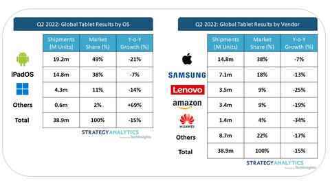 10 yıldır ilk kez Android, tablet pazarının yarısından azını alıyor