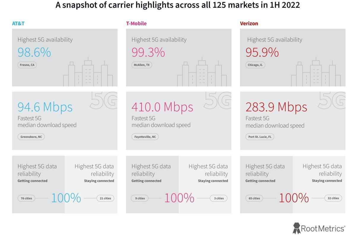 T-Mobile vs Verizon vs AT&T: Final H1 2022 5G test sonuçları geldi... ve oldukça iyiler