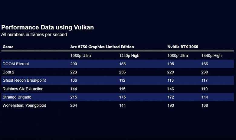 Intel, oyunlarda Arc A750'yi Nvidia GeForce RTX 3060 ile karşılaştırıyor