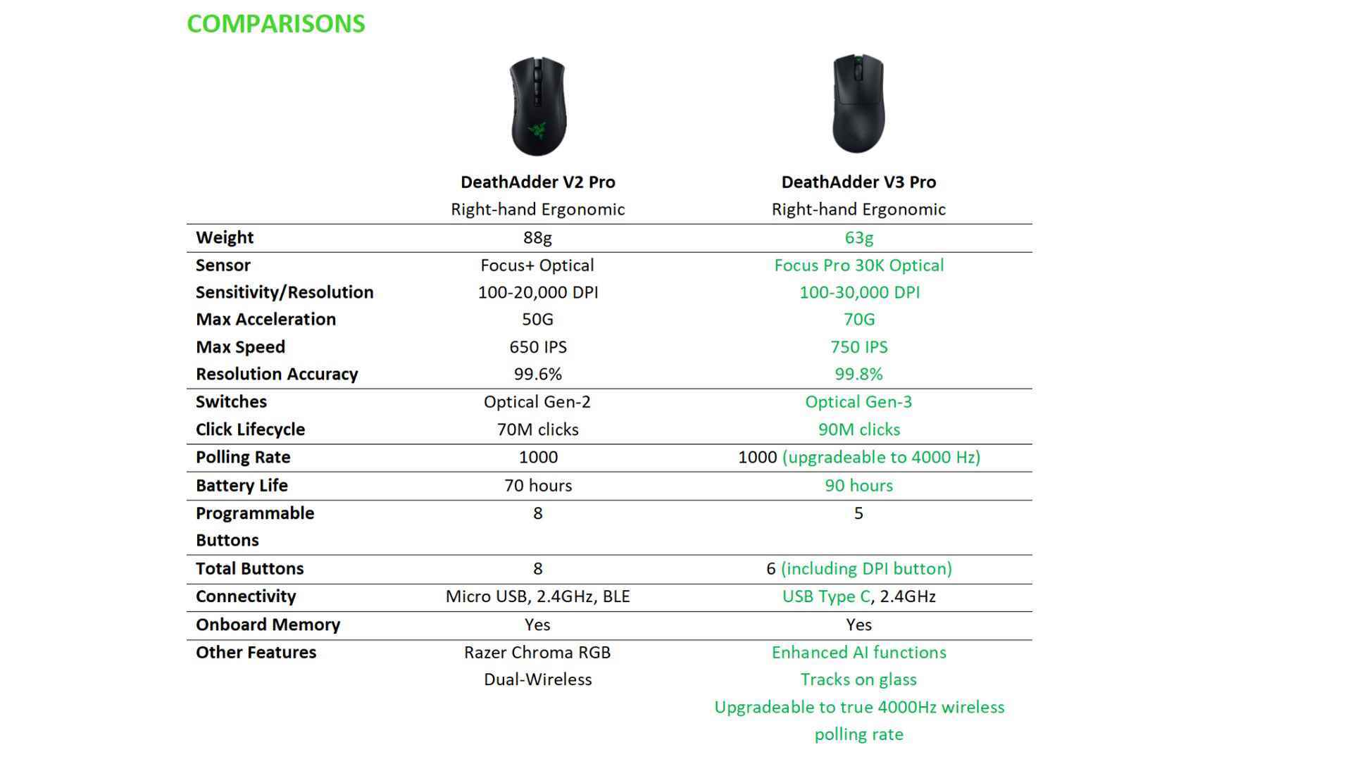 Razer DeathAdder V3 vs V2 Pro