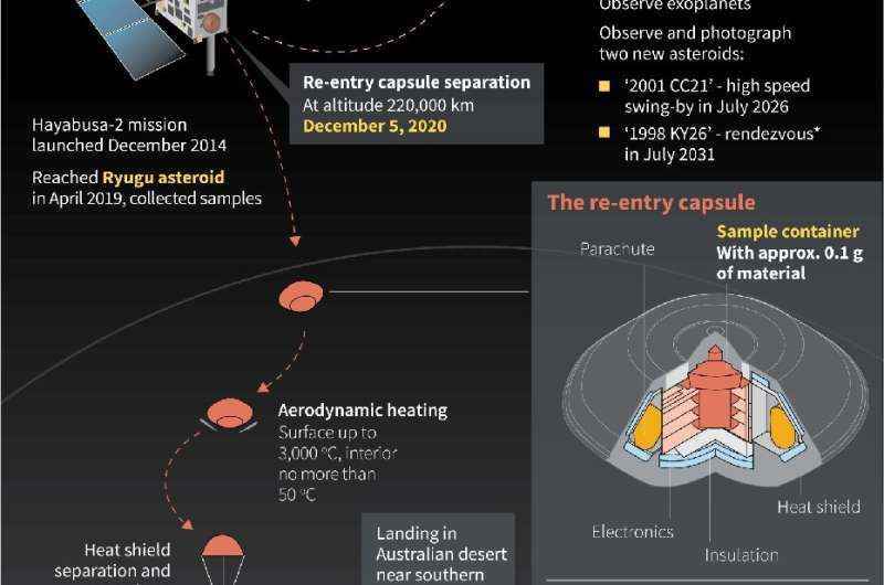 Hayabusa-2 sondası tarafından toplanan asteroit tozu