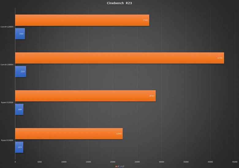 6,2 GHz'e hız aşırtmalı Intel Core i9-13900K işlemci, mevcut amiral gemisi AMD Ryzen 5950X'ten %60 daha hızlıydı