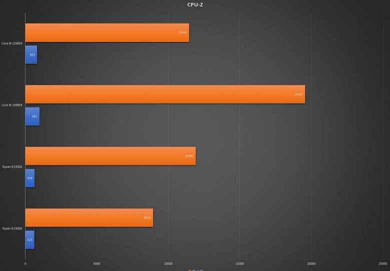 6,2 GHz'e hız aşırtmalı Intel Core i9-13900K işlemci, mevcut amiral gemisi AMD Ryzen 5950X'ten %60 daha hızlıydı