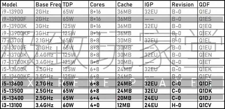 Neredeyse tüm yeni Intel Core işlemciler 14 veya daha fazla çekirdeğe sahip olacak.  Çoğu Raptor Lake CPU'sunun özellikleri açıklandı