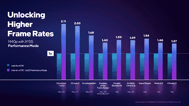 Henüz ekran kartı yok, ancak rakip Nvidia DLSS ve AMD FSR'den test sonuçları var.  Intel, XeSS'i sergiliyor