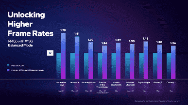 Henüz ekran kartı yok, ancak rakip Nvidia DLSS ve AMD FSR'den test sonuçları var.  Intel, XeSS'i sergiliyor