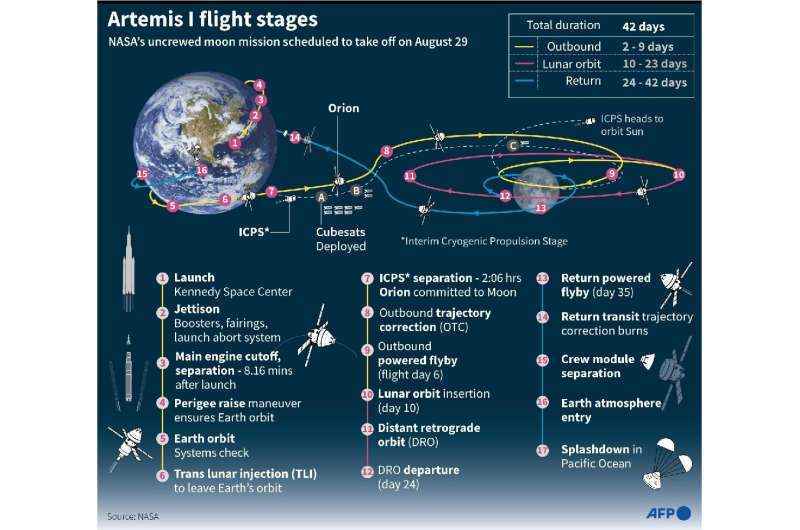 Artemis 1 uçuş aşamaları