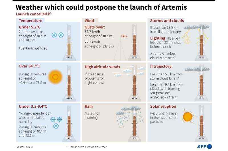NASA'nın Artemis ay görevini geciktirebilecek hava koşulları