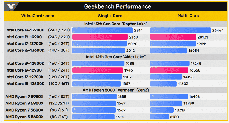 65 watt'lık Core i9-13900, 125 watt'lık Core i9-12900K'dan daha hızlıydı