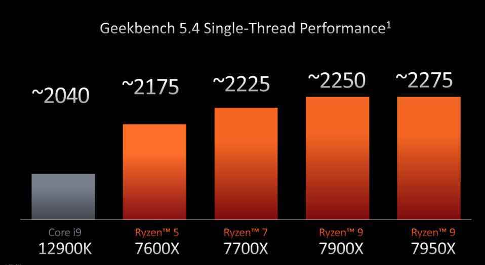 AMD Zen 3 Geek Bench Performans tablosu - tek