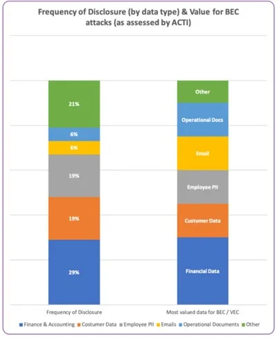 Fidye yazılımı saldırılarında çalınan ve BEC saldırılarında kullanılan farklı veri türlerini gösteren iki çubuk grafik.