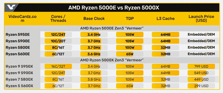 En güçlü gömülü AMD işlemciler.  Ryzen Gömülü 5000 Henüz Gösterilmemiş, Ama Halihazırda Mevcut