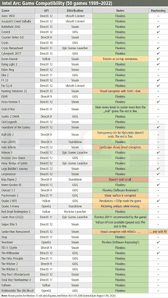 Intel ve zaten o kadar da kötü değil.  Arc A380 grafik kartının çok sayıda oyunda yeni bir testi, uyumluluk sorunlarının ne kadar ciddi olduğunu gösterdi.