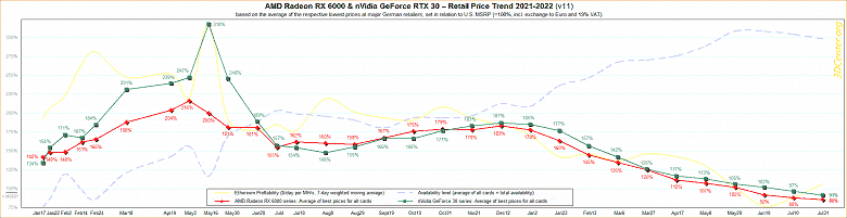 Modern grafik kartları hiç bu kadar ucuz olmamıştı.  Ortalama olarak, Almanya'daki AMD ve Nvidia kartları, önerilen fiyatlardan önemli ölçüde daha ucuzdur.