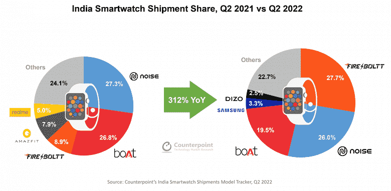 Samsung, başarılı olmasına rağmen lider panosunda Apple Watch, Xiaomi, Amazfit veya Huawei yok.  Hindistan'ın akıllı saat pazarı çok sıra dışı görünüyor ve hızla değişiyor