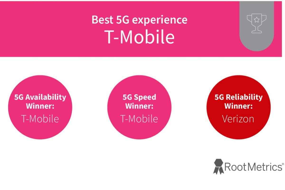 T-Mobile vs Verizon vs AT&T: Final H1 2022 5G test sonuçları geldi... ve oldukça iyiler